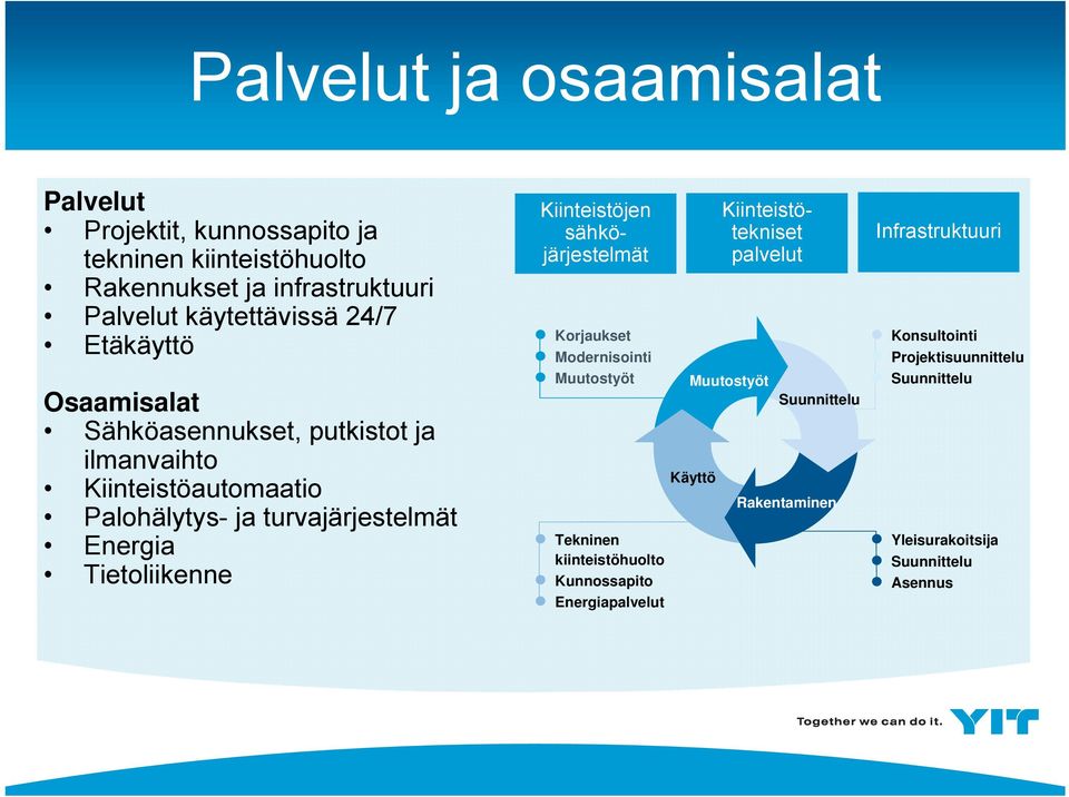 Kiinteistöjen sähköjärjestelmät Korjaukset Modernisointi Muutostyöt Tekninen kiinteistöhuolto Kunnossapito Energiapalvelut Kiinteistötekniset