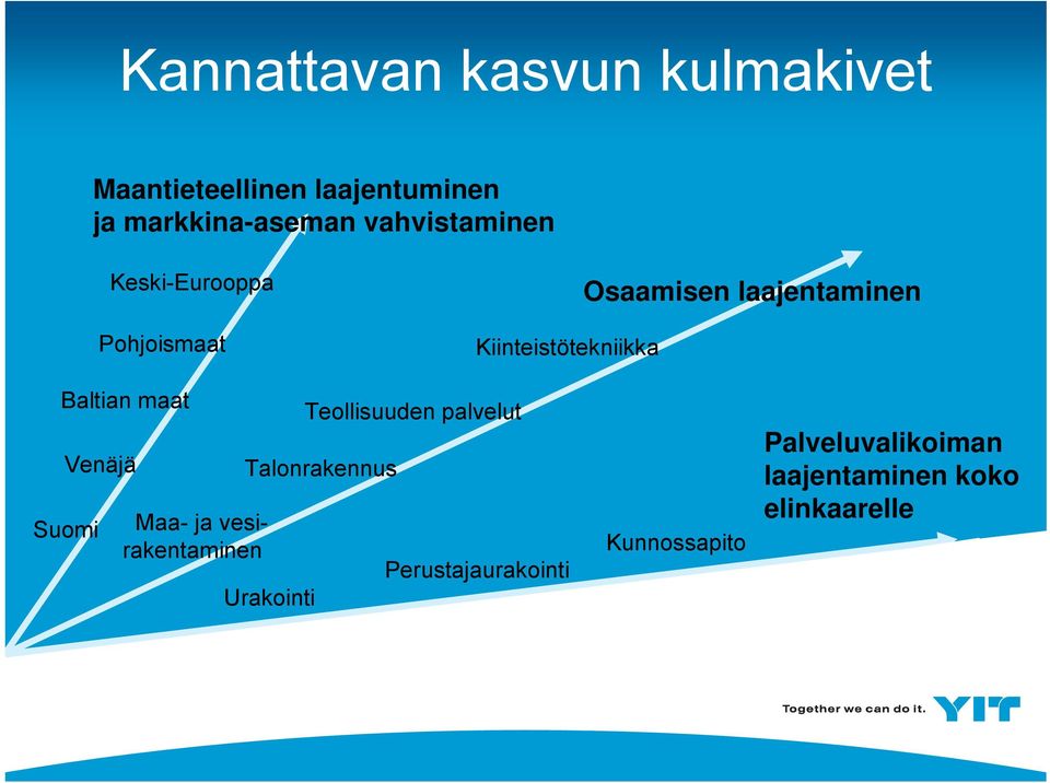 Baltian maat Venäjä Suomi Maa- ja vesirakentaminen Talonrakennus Urakointi