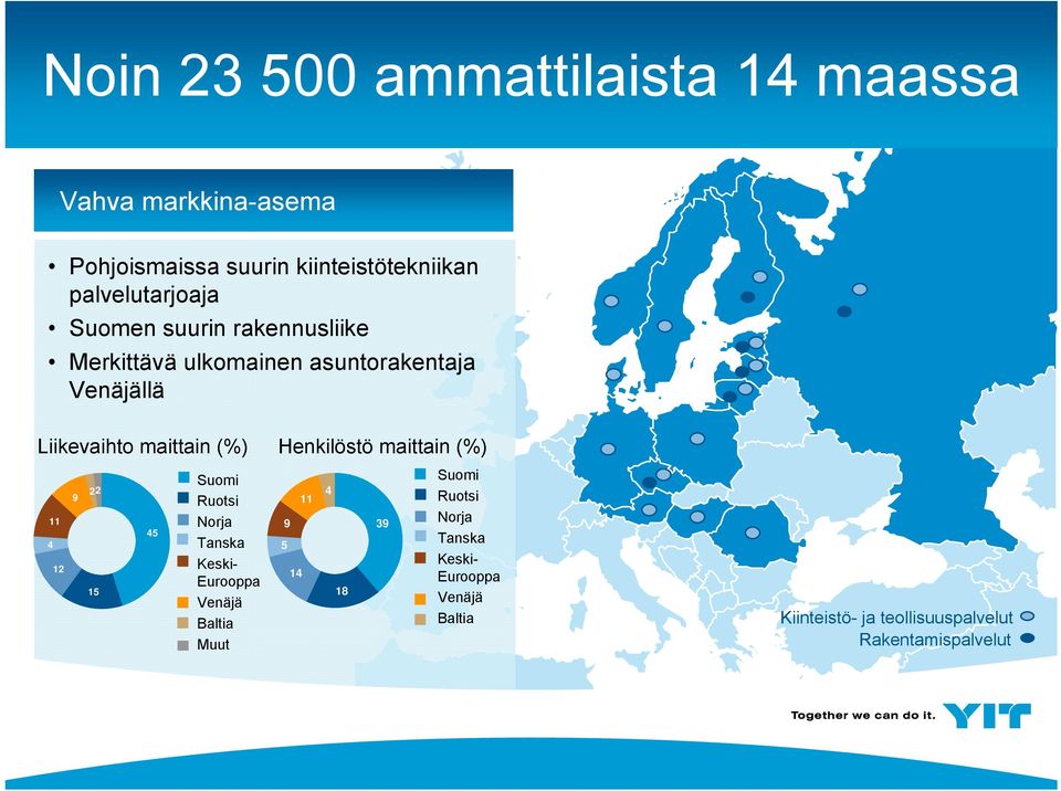 maittain (%) Henkilöstö maittain (%) 11 4 12 9 22 15 45 Suomi Ruotsi Norja Tanska Keski- Eurooppa Venäjä Baltia