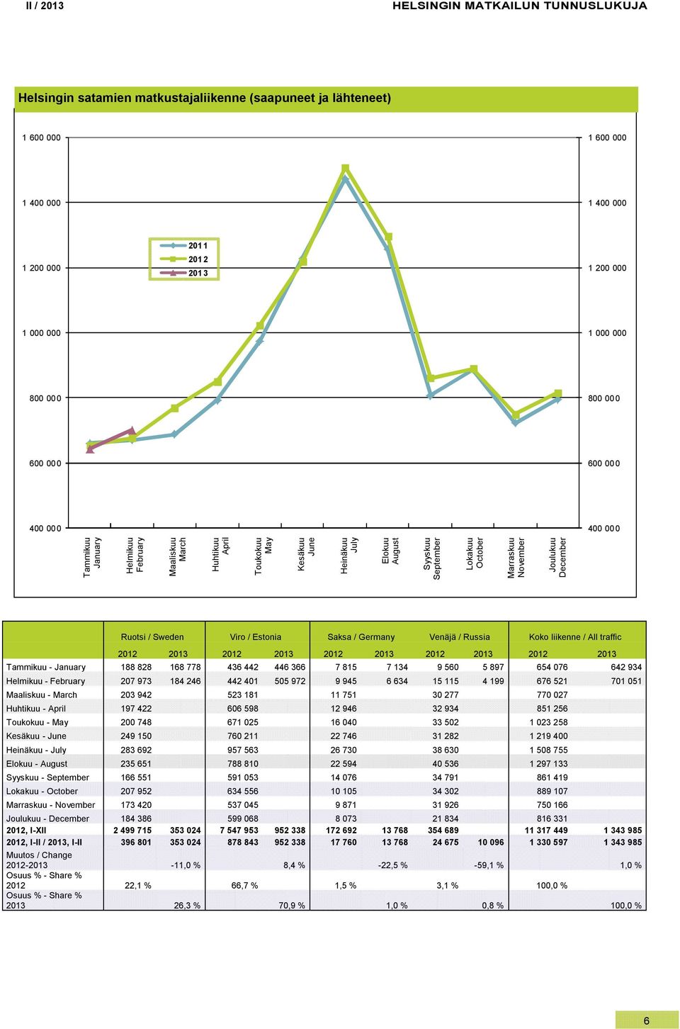 traffic 212 213 212 213 212 213 212 213 212 213 Tammikuu - January 188 828 168 778 436 442 446 366 7 815 7 134 9 56 5 897 654 76 642 934 Helmikuu - February 27 973 184 246 442 41 55 972 9 945 6 634