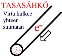 TASASÄHKÖ Tasasähkössä elektronien suunta on kokoajan sama. Kuva 23.