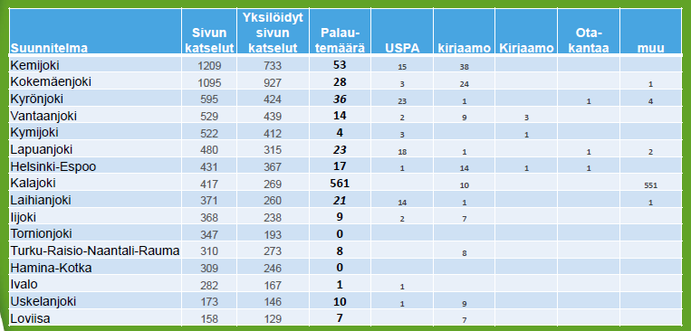 Hallintasuunnitelmasivujen tilastoa