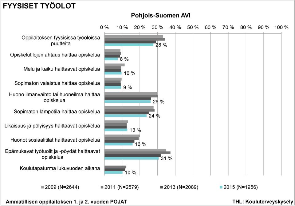 Sopimaton lämpötila haittaa opiskelua Likaisuus ja pölyisyys haittaavat opiskelua Huonot sosiaalitilat haittaavat