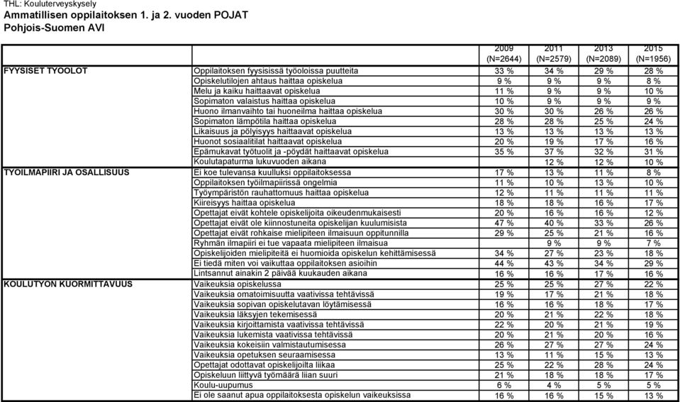 opiskelua 28 % 28 % 25 % 24 % Likaisuus ja pölyisyys haittaavat opiskelua 13 % 13 % 13 % 13 % Huonot sosiaalitilat haittaavat opiskelua 20 % 19 % 17 % 16 % Epämukavat työtuolit ja -pöydät haittaavat