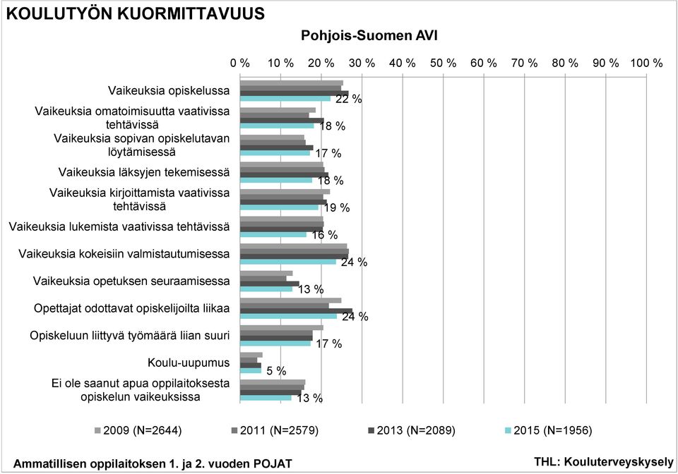 Vaikeuksia kokeisiin valmistautumisessa Vaikeuksia opetuksen seuraamisessa Opettajat odottavat opiskelijoilta liikaa Opiskeluun liittyvä