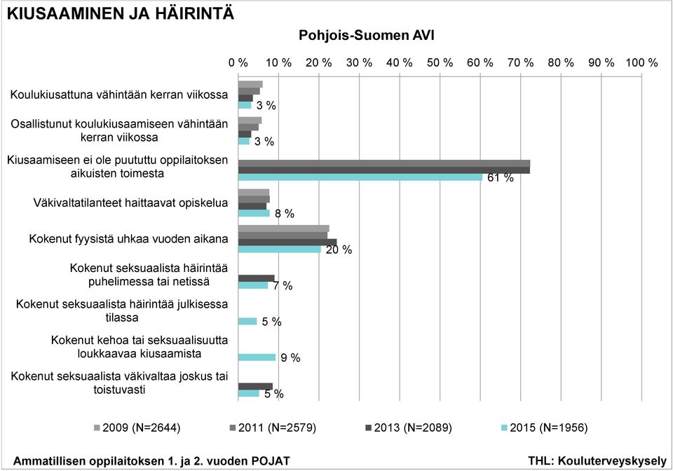 fyysistä uhkaa vuoden aikana Kokenut seksuaalista häirintää puhelimessa tai netissä Kokenut seksuaalista häirintää julkisessa