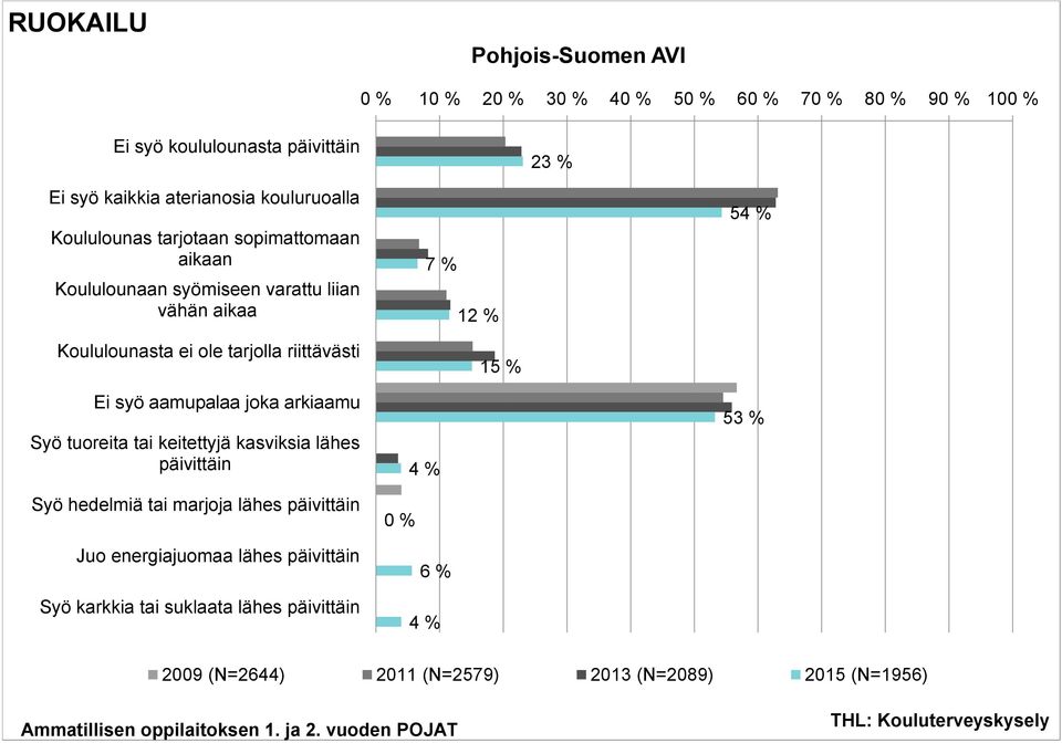 syö aamupalaa joka arkiaamu Syö tuoreita tai keitettyjä kasviksia lähes päivittäin Syö hedelmiä tai marjoja lähes
