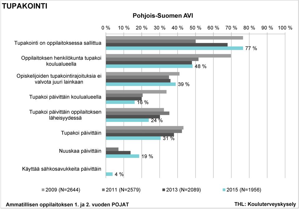 77 % Tupakoi päivittäin koulualueella Tupakoi päivittäin oppilaitoksen läheisyydessä