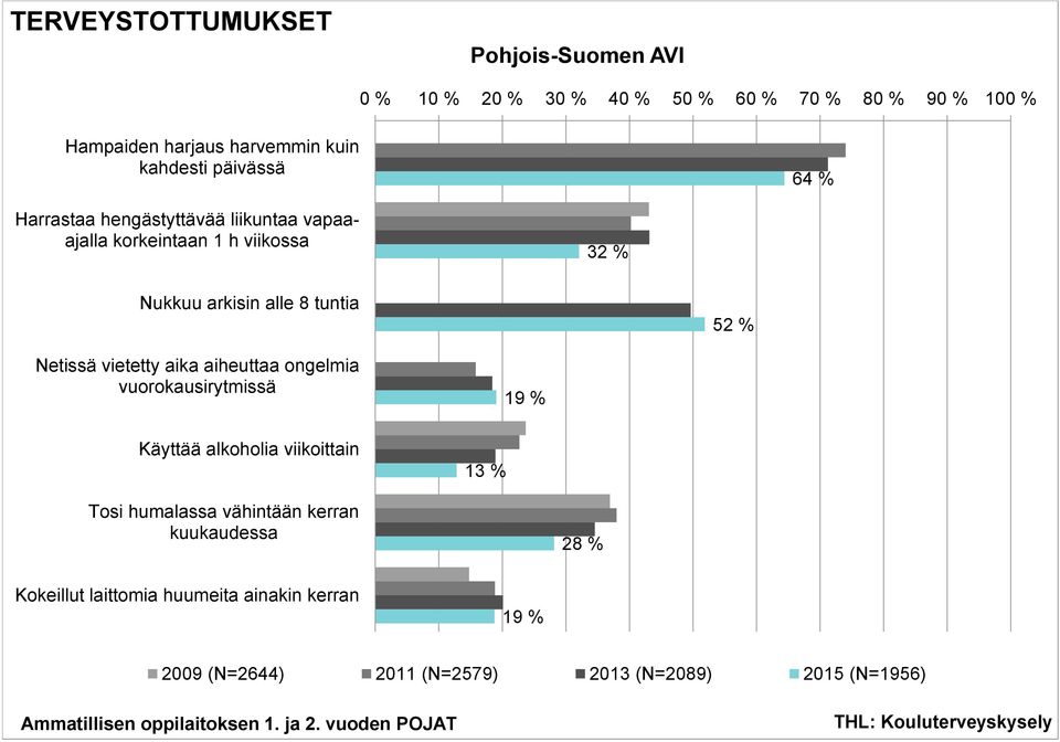 52 % Netissä vietetty aika aiheuttaa ongelmia vuorokausirytmissä Käyttää alkoholia viikoittain
