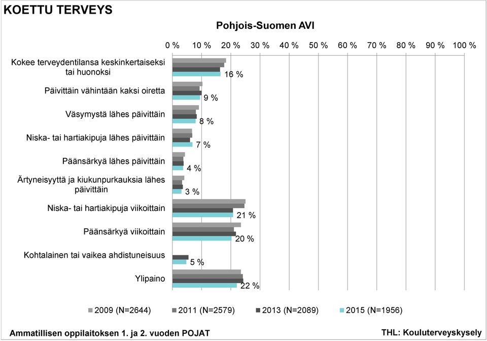 päivittäin Ärtyneisyyttä ja kiukunpurkauksia lähes päivittäin 9 % 8 % 7 % 4 % 3 % Niska- tai