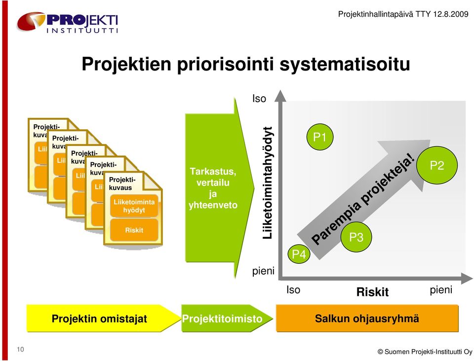 Liiketoiminta hyödyt Riskit Riskit Tarkastus, vertailu ja yhteenveto Liiketoimintahyödyt pieni P4 P1 P3 Parempia