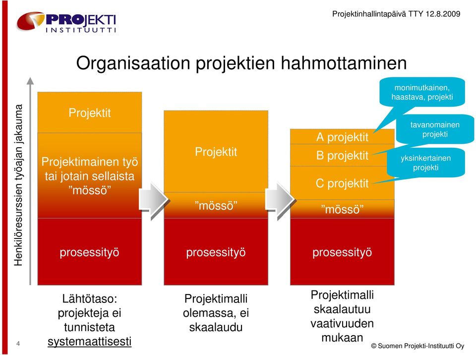 projektit mössö prosessityö tavanomainen projekti yksinkertainen projekti Lähtötaso: projekteja ei tunnisteta