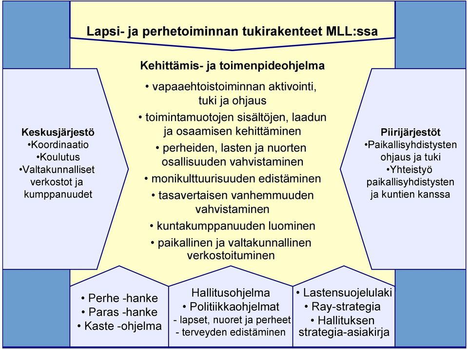 tasavertaisen vanhemmuuden vahvistaminen kuntakumppanuuden luominen paikallinen ja valtakunnallinen verkostoituminen Piirijärjestöt Paikallisten ohjaus ja tuki Yhteistyö paikallisten ja