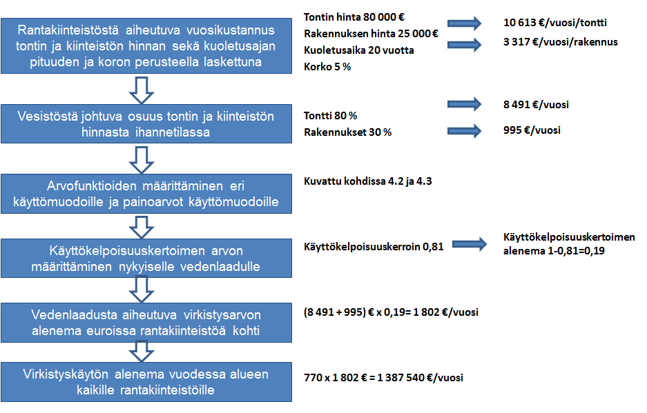 Kuva 3. VIRVA-mallin laskentaperiaate rantakiinteistöjen virkistyskäyttöarvon vuosittaiselle alenemalle ihannetilasta. 3.3 Muita virkistyskäyttäjiä kuvaava sovellus VIRVA-mallilla voidaan määrittää rahamääräinen arvio myös muiden kuin rantakiinteistöjen käyttäjien uinnin, kalastuksen ja veneilyn arvoon.