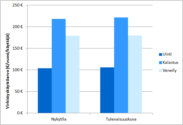 Kuva 26. Käyttäjäkohtaisen vuotuisen virkistyskäyttöarvon jakautuminen eri käyttömuodoille Kiiheklyksenselän ym. nykytilassa ja tulevaisuuskuvassa. 5.4.