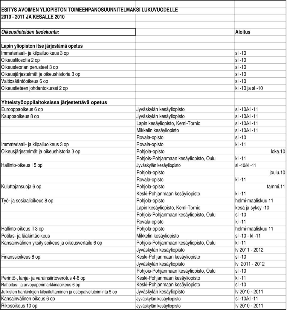sl -10 Yhteistyöoppilaitoksissa järjestettävä opetus Eurooppaoikeus 6 op Jyväskylän kesäyliopisto sl -10/kl -11 Kauppaoikeus 8 op Jyväskylän kesäyliopisto sl -10/kl -11 Lapin kesäyliopisto,
