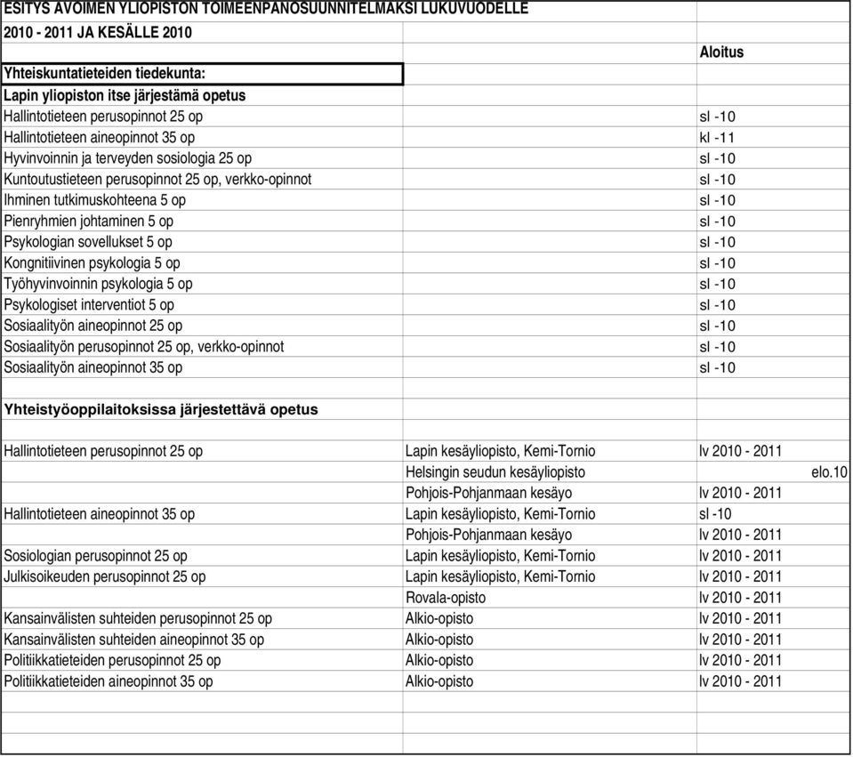 tutkimuskohteena 5 op sl -10 Pienryhmien johtaminen 5 op sl -10 Psykologian sovellukset 5 op sl -10 Kongnitiivinen psykologia 5 op sl -10 Työhyvinvoinnin psykologia 5 op sl -10 Psykologiset