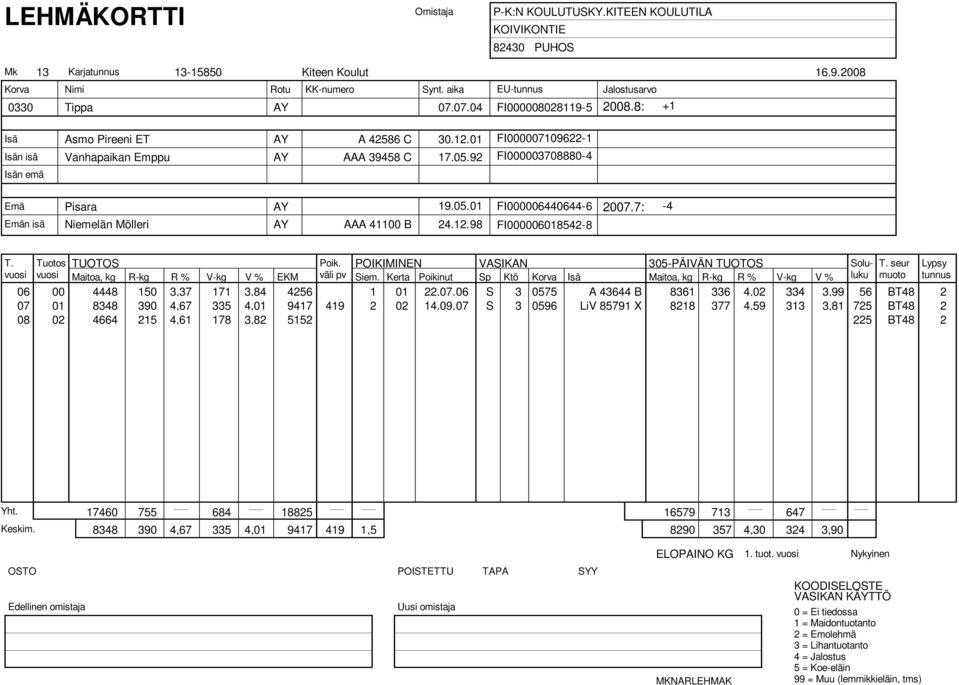 98 FI000006018542-8 Maitoa, kg R-kg R % V-kg V % EKM väli pv Siem. Kerta Poikinut Sp Ktö Korva Maitoa, kg R-kg R % V-kg V % 06 00 4448 150 3,37 171 3,84 4256 1 01 22.07.