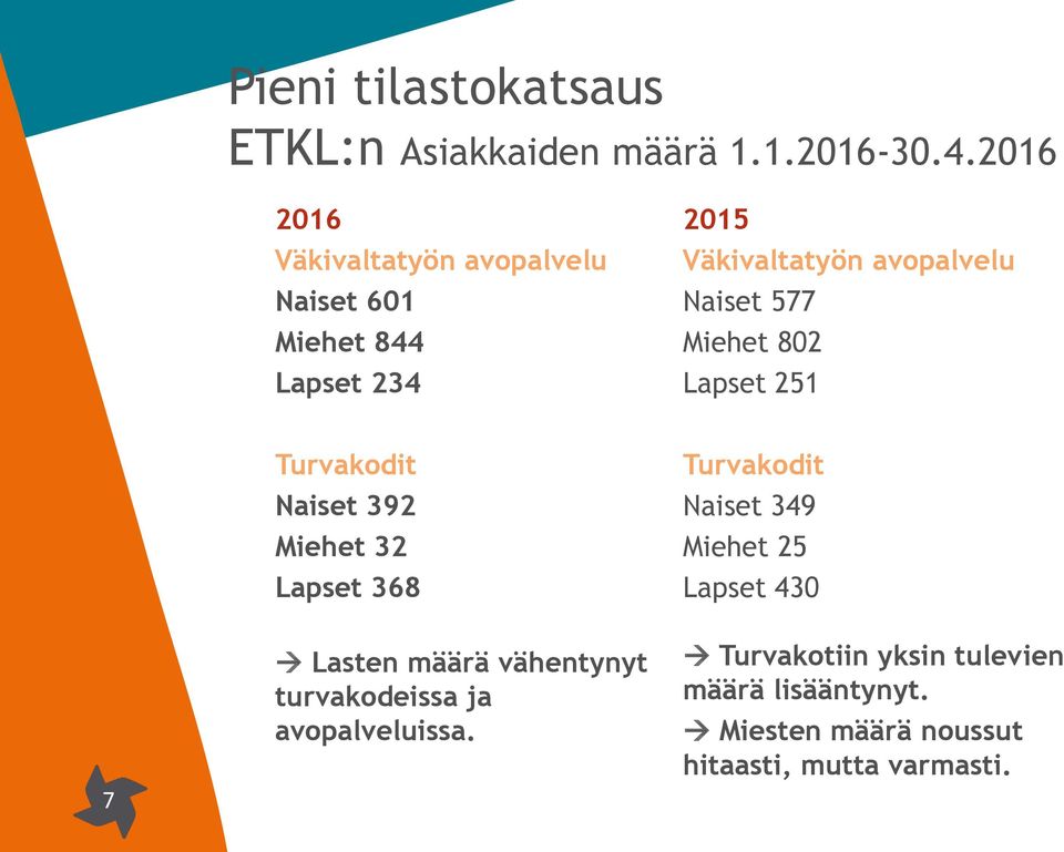 577 Miehet 802 Lapset 251 7 Turvakodit Naiset 392 Miehet 32 Lapset 368 Lasten määrä vähentynyt