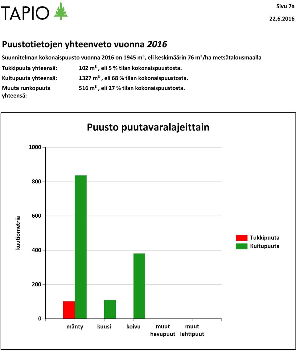 1945 m³, eli keskimäärin 76 m³ha metsätalousmaalla Tukkipuuta yhteensä: Kuitupuuta