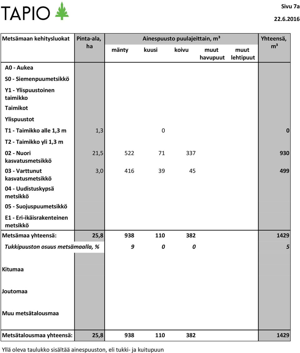 muut havupuut muut lehtipuut Yhteensä, m³ T1 - Taimikko alle 1,3 m 1,3 0 0 T2 - Taimikko yli 1,3 m 02 - Nuori kasvatusmetsikkö 03 - Varttunut kasvatusmetsikkö 04 -