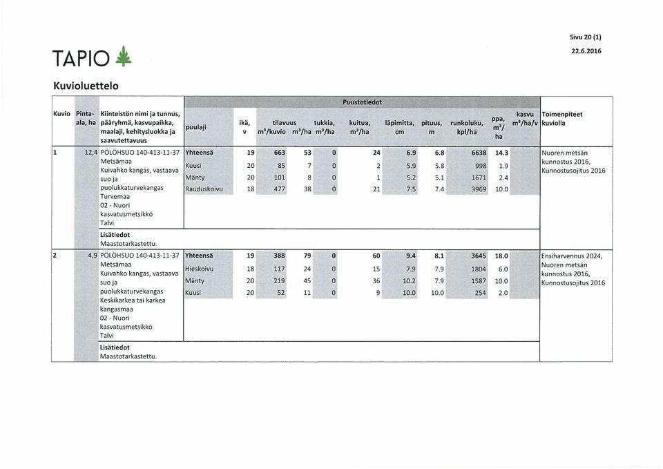 kuviolla puulaji m2 maalaji, kehitysluokka ja V m3kuvio m3ha m3ha m3ha cm m kplha ha saavutettavuus Nuoren metsän Metsämaa kunnostus 2016, Kuusi l 201 85 7 0 2 5.9 5.8 998 1.