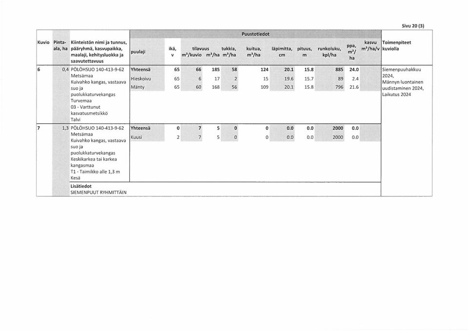 0 Siemenpuuhakkuu Yhteensä, Metsämaa 2024, Hieskoivu 65 6 17 2 15 19.6 15.7 891 2.4' Kuivahko kangas, vastaava Männyn luontainen suo ja Mänty 65 60 168 56 109 20.11 15.8 7961 21.6 uudistaminen 2024,!
