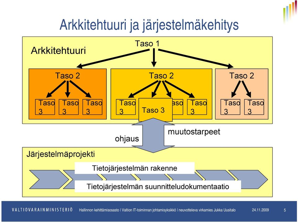 suunnitteludokumentaatio Hallinnon kehittämisosasto Valtion IT-toiminnan