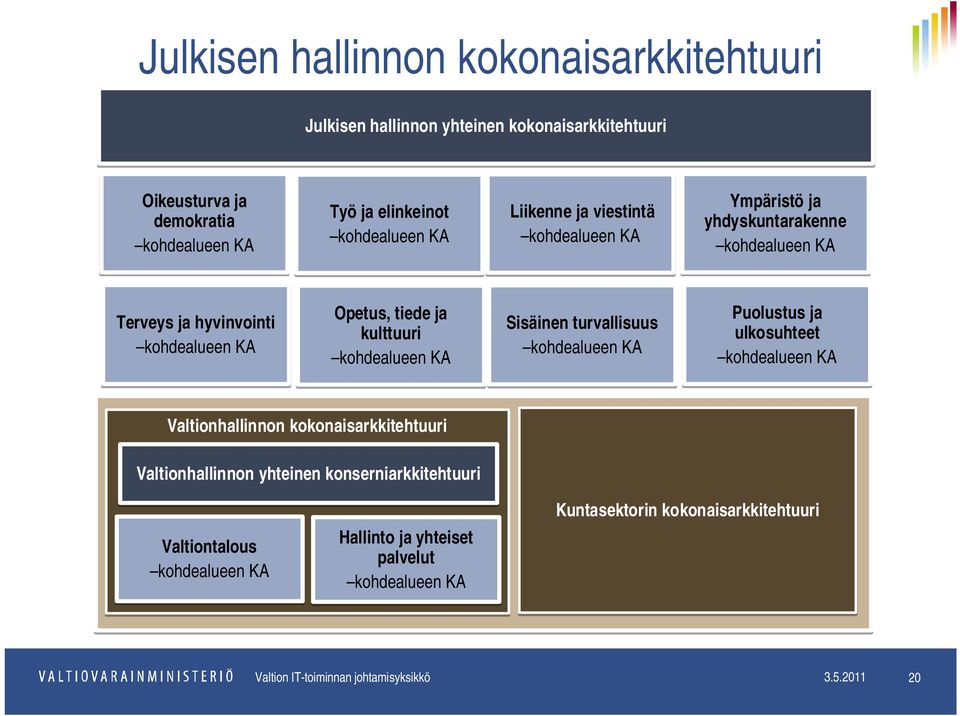 turvallisuus en K Puolustus ja ulkosuhteet en K Valtionhallinnon kokonaisarkkitehtuuri Valtionhallinnon yhteinen konserniarkkitehtuuri