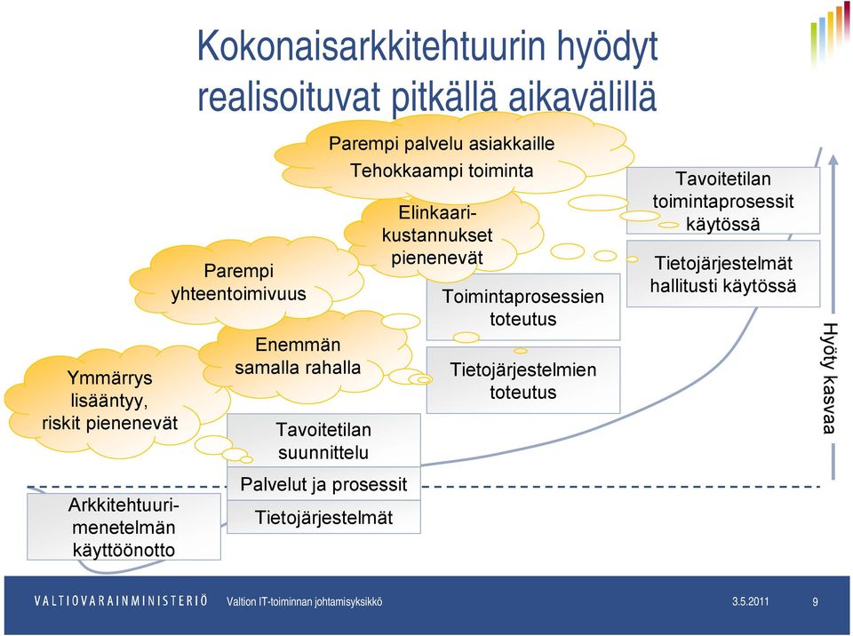 Toimintaprosessien toteutus Tietojärjestelmien toteutus Tavoitetilan toimintaprosessit käytössä Tietojärjestelmät hallitusti käytössä