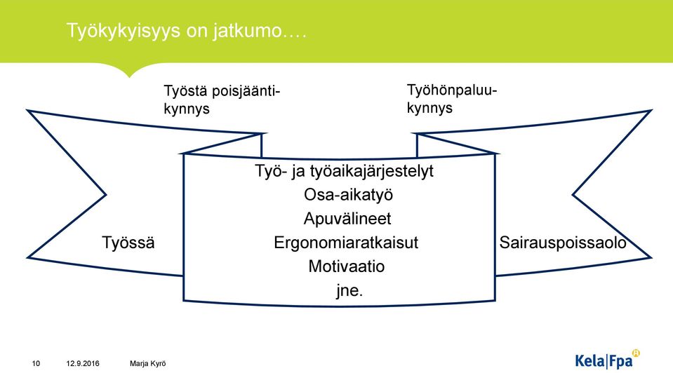 Työ- ja työaikajärjestelyt Osa-aikatyö