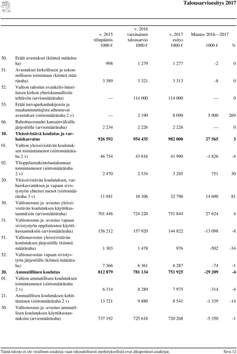 Valtion rahoitus evankelis-luterilaisen kirkon yhteiskunnallisiin tehtäviin (määräraha) 114 000 114 000 0 53.