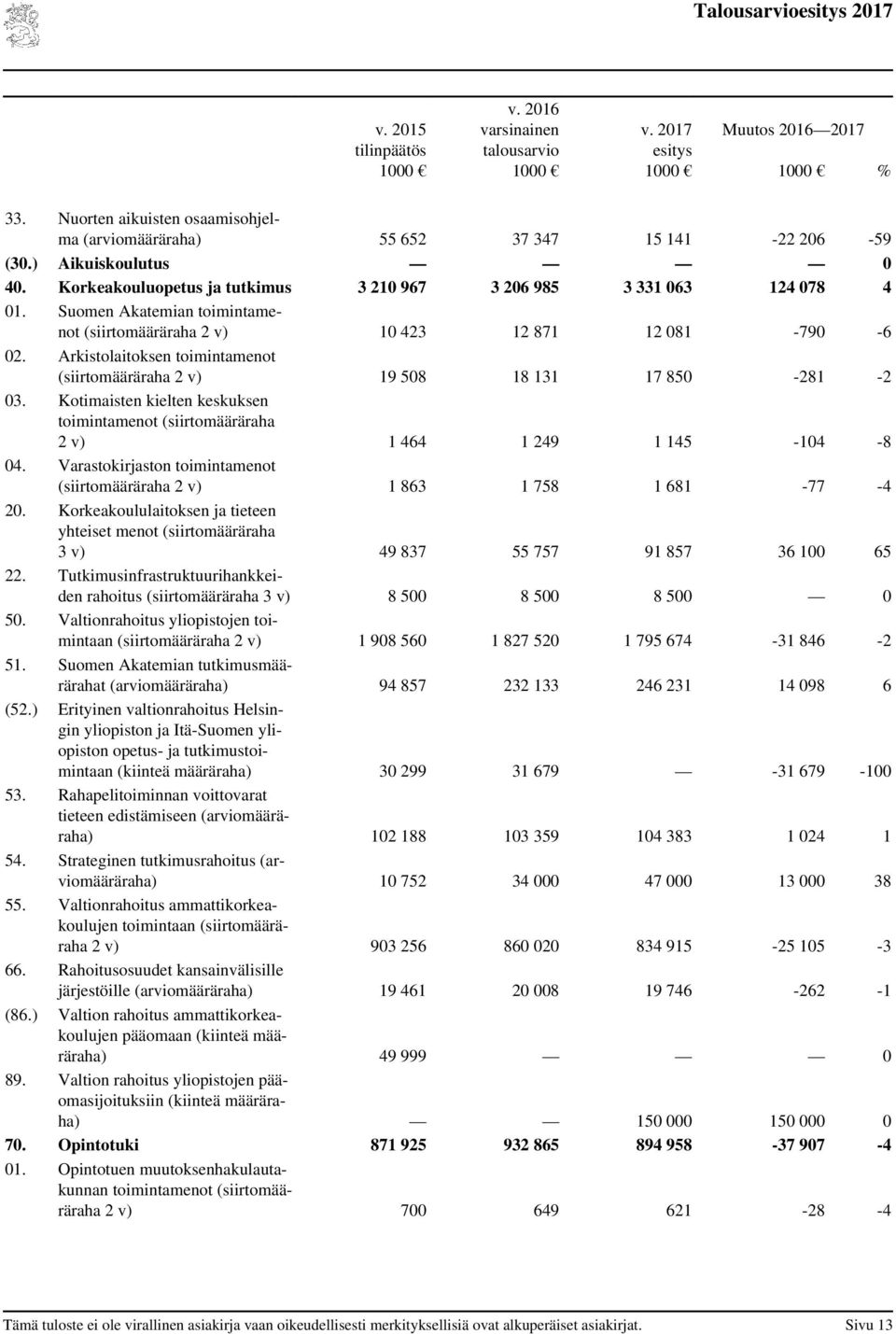 Arkistolaitoksen toimintamenot (siirtomääräraha 2 v) 19 508 18 131 17 850-281 -2 03. Kotimaisten kielten keskuksen toimintamenot (siirtomääräraha 2 v) 1 464 1 249 1 145-104 -8 04.