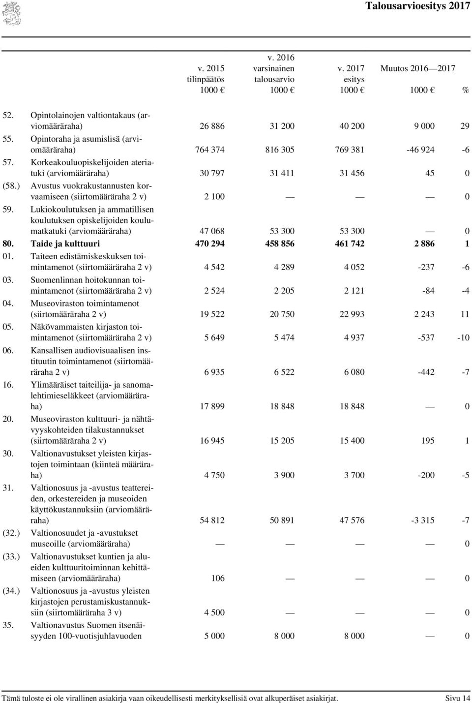 ) Avustus vuokrakustannusten korvaamiseen (siirtomääräraha 2 v) 2 100 0 59. Lukiokoulutuksen ja ammatillisen koulutuksen opiskelijoiden koulumatkatuki (määräraha) 47 068 53 300 53 300 0 80.