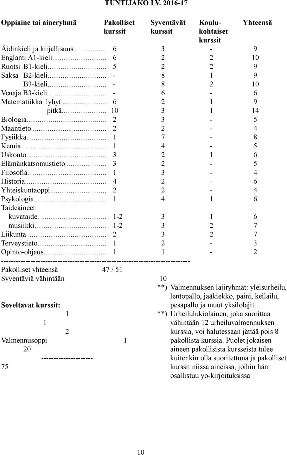 .. 1 4-5 Uskonto... 3 2 1 6 Elämänkatsomustieto... 3 2-5 Filosofia... 1 3-4 Historia... 4 2-6 Yhteiskuntaoppi... 2 2-4 Psykologia... 1 4 1 6 Taideaineet kuvataide... 1-2 3 1 6 musiikki.