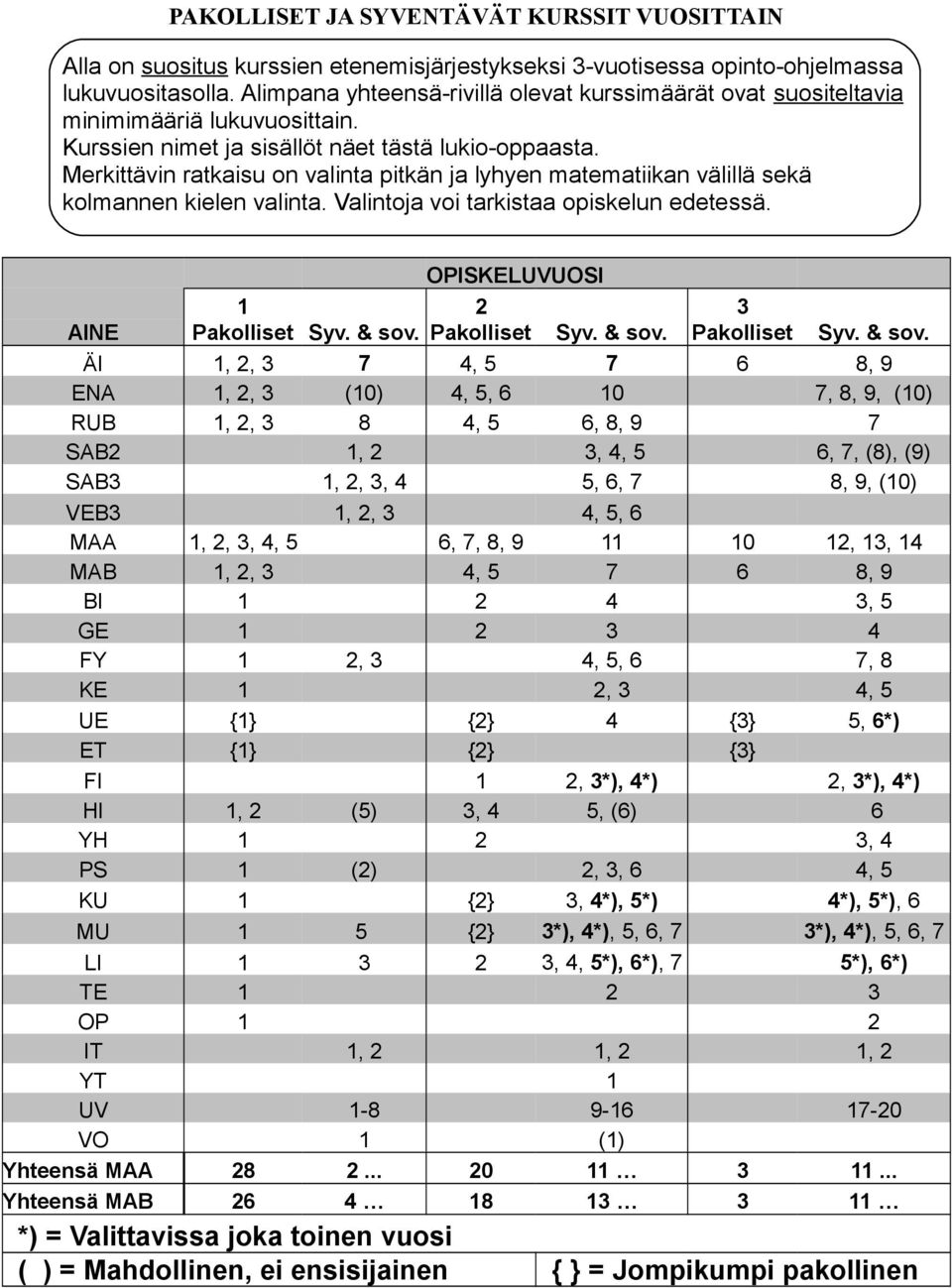 Merkittävin ratkaisu on valinta pitkän ja lyhyen matematiikan välillä sekä kolmannen kielen valinta. Valintoja voi tarkistaa opiskelun edetessä. OPISKELUVUOSI 1 2 3 AINE Pakolliset Syv. & sov.