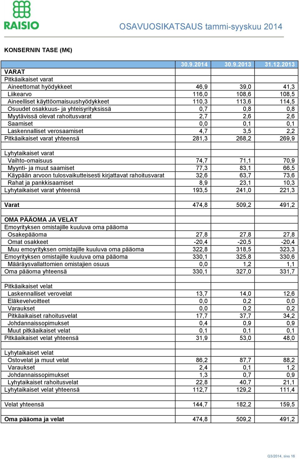 Myytävissä olevat rahoitusvarat 2,7 2,6 2,6 Saamiset 0,0 0,1 0,1 Laskennalliset verosaamiset 4,7 3,5 2,2 Pitkäaikaiset varat yhteensä 281,3 268,2 269,9 Lyhytaikaiset varat Vaihto-omaisuus 74,7 71,1