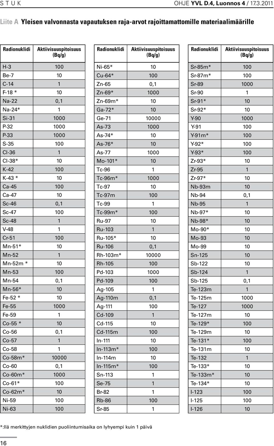 Aktiivisuus pitoisuus (Bq/g) H-3 100 Be-7 10 C-14 1 F-18 * 10 Na-22 0,1 Na-24* 1 Si-31 1000 P-32 1000 P-33 1000 S-35 100 Cl-36 1 Cl-38* 10 K-42 100 K-43 * 10 Ca-45 100 Ca-47 10 Sc-46 0,1 Sc-47 100