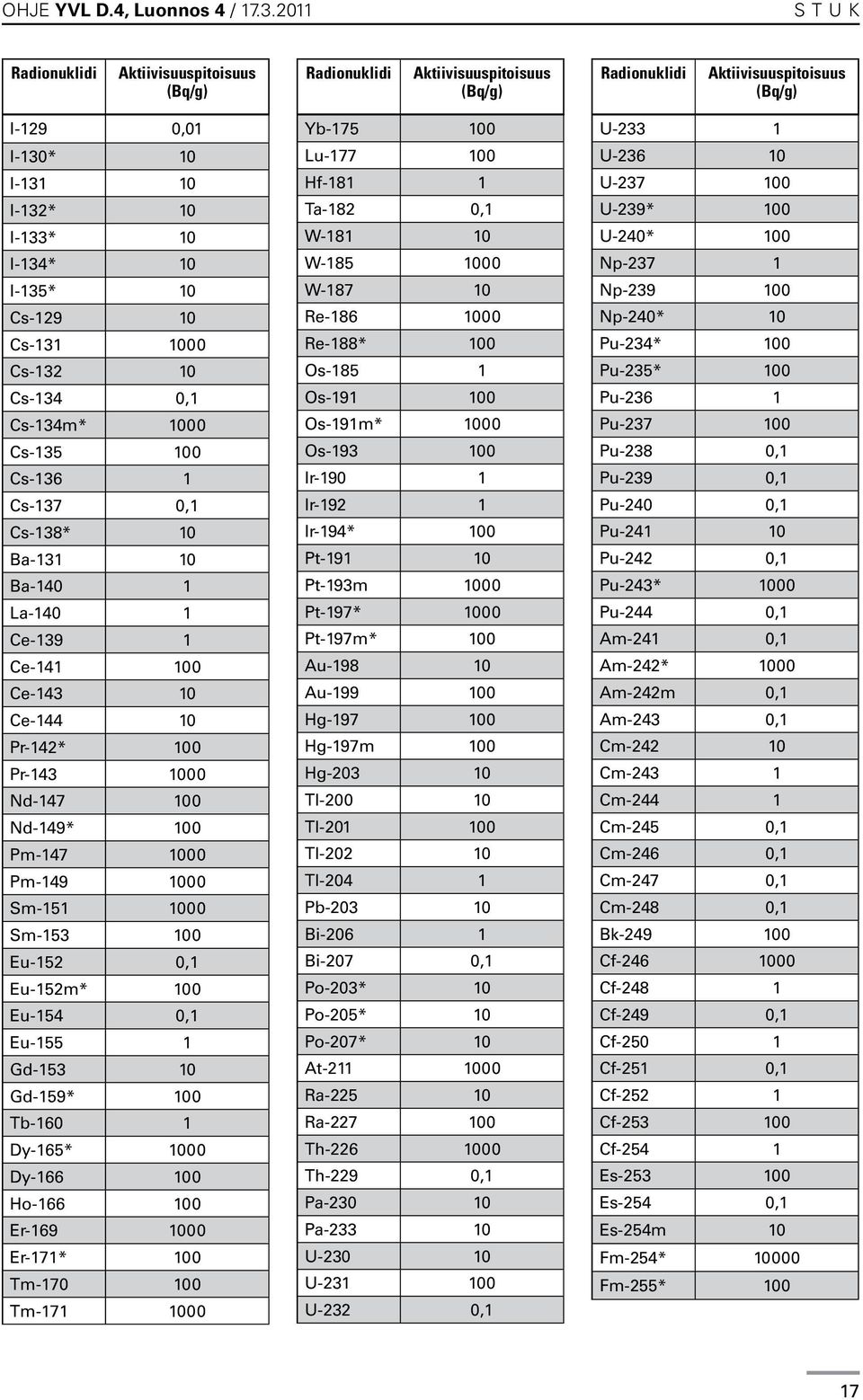 10 I-135* 10 Cs-129 10 Cs-131 1000 Cs-132 10 Cs-134 0,1 Cs-134m* 1000 Cs-135 100 Cs-136 1 Cs-137 0,1 Cs-138* 10 Ba-131 10 Ba-140 1 La-140 1 Ce-139 1 Ce-141 100 Ce-143 10 Ce-144 10 Pr-142* 100 Pr-143