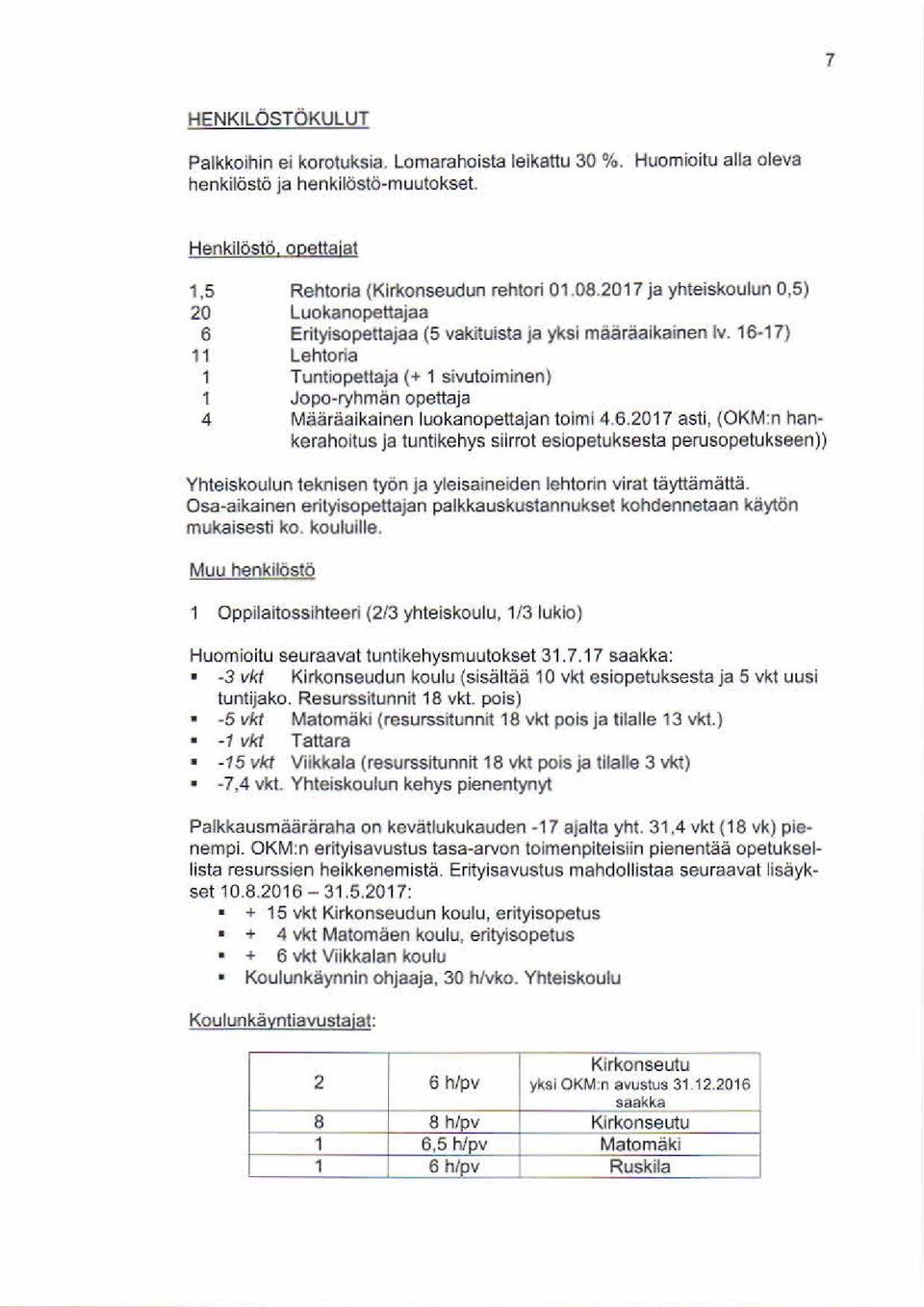 16-17) 11 Lehtoria 1 Tuntiopettaja (+ 1 sivutoiminen) 1 Jopo-ryhmän opettaja 4 Määräaikainen luokanopettajan taimi 4.6.2017 asti, (OKM:n hankerahoitus ja tuntikehys siirrot esiopetuksesta perusopetukseen)) Yhteiskoulun teknisen työn ja yleisaineiden lehtorin virat täyttämättä.