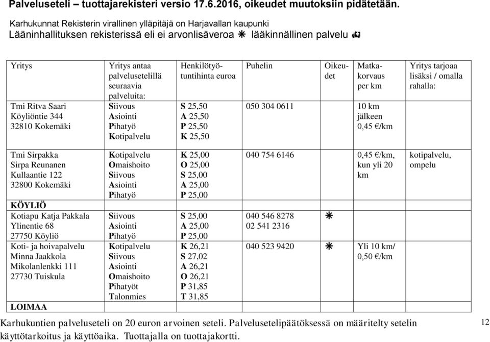 Kotiapu Katja Pakkala Ylinentie 68 27750 Köyliö Pihatyö S 25,00 A 25,00 P 25,00 040 546 8278 02 541 2316 Koti- ja hoivapalvelu Minna Jaakkola