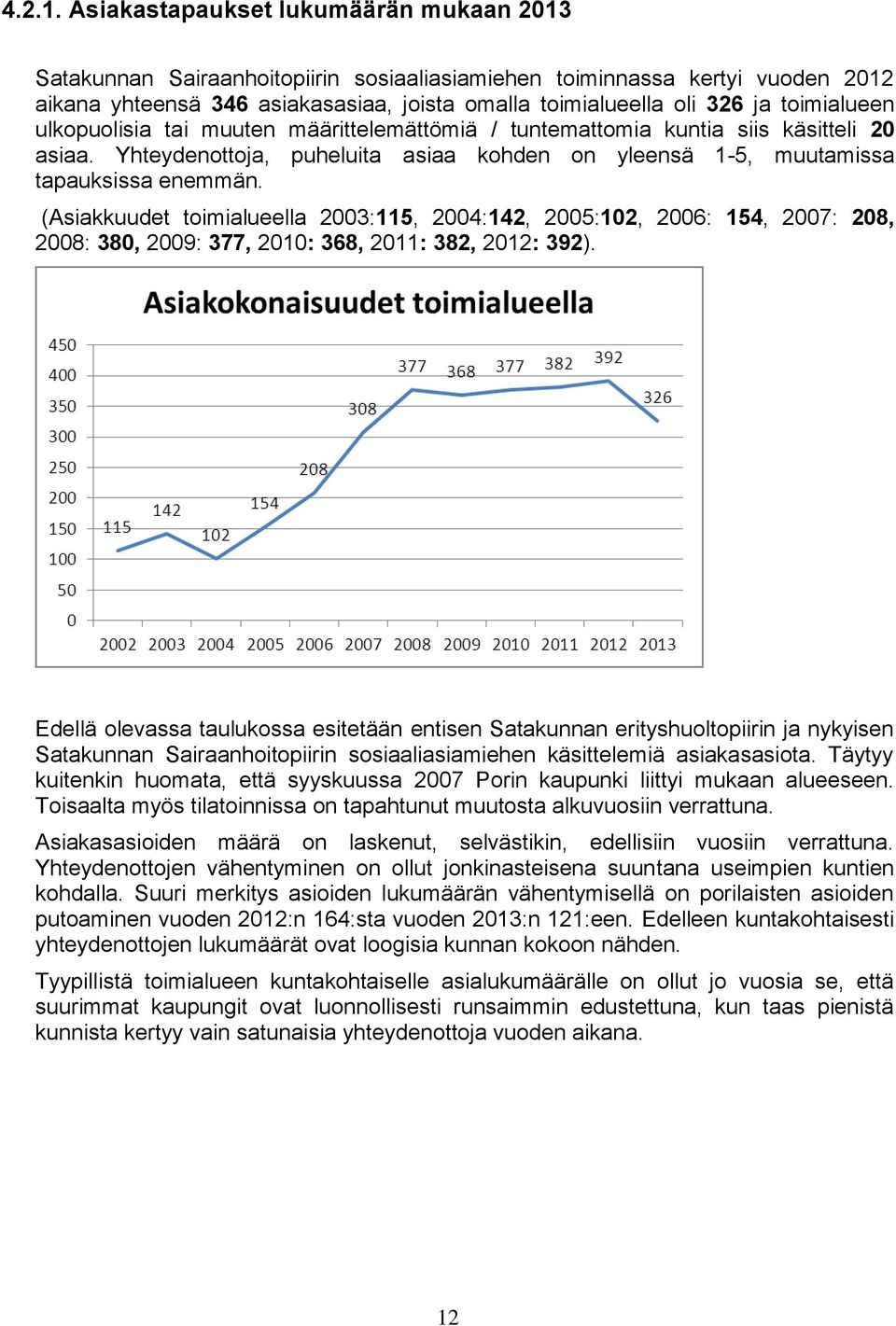 toimialueen ulkopuolisia tai muuten määrittelemättömiä / tuntemattomia kuntia siis käsitteli 20 asiaa. Yhteydenottoja, puheluita asiaa kohden on yleensä 1-5, muutamissa tapauksissa enemmän.