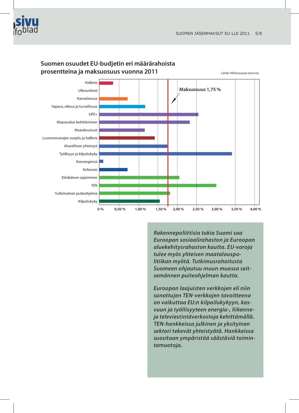 oppiminen TEN Tutkimuksen puiteohjelma Kilpailukyky 0 % 0,50 % 1,00 % 1,50 % 2,00 % 2,50 % 3,00 % 3,50 % 4,00 % Rakennepoliittisia tukia Suomi saa Euroopan sosiaalirahaston ja Euroopan