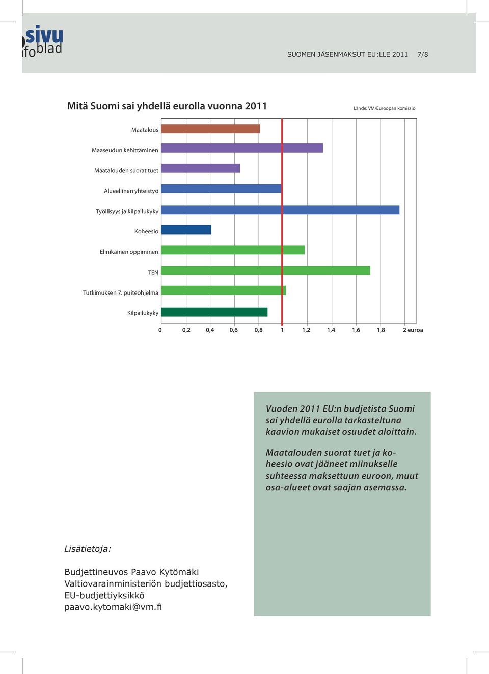 puiteohjelma Kilpailukyky 0 0,2 0,4 0,6 0,8 1 1,2 1,4 1,6 1,8 2 euroa Vuoden 2011 EU:n budjetista Suomi sai yhdellä eurolla tarkasteltuna kaavion mukaiset osuudet