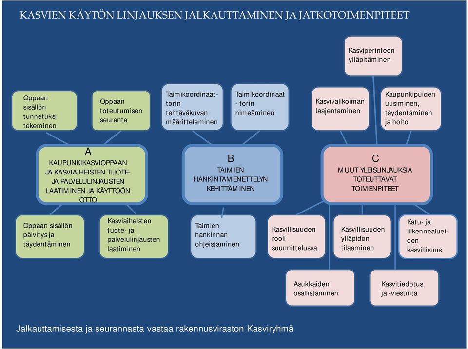 KAUPUNKIKASVIOPPAAN JA KASVIAIHEISTEN TUOTE- JA PALVELULINJAUSTEN LAATIMINEN JA KÄYTTÖÖN OTTO B TAIMIEN HANKINTAMENETTELYN KEHITTÄMINEN C MUUT YLEISLINJAUKSIA TOTEUTTAVAT TOIMENPITEET Oppaan sisällön