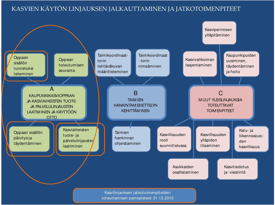 KAUPUNKIKASVIOPPAAN JA KASVIAIHEISTEN TUOTE- JA PALVELULINJAUSTEN LAATIMINEN JA KÄYTTÖÖN OTTO B TAIMIEN HANKINTAMENETTELYN KEHITTÄMINEN C MUUT YLEISLINJAUKSIA TOTEUTTAVAT TOIMENPITEET Oppaan sisällön