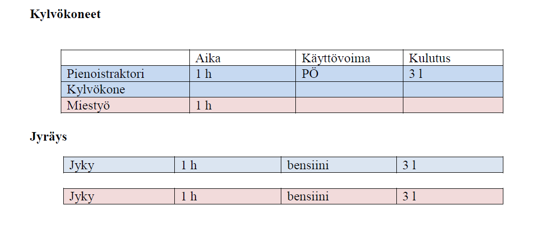 Henkilötyö Hoito Työpaketti 1:ssä A1 A2 A3 Luiska 1:3 Leikkuu Leikkuu Leikkuu Leikkuu Lannoitus + ylläpitokalkitus (lannoitteiden kuljetus + levitys) Lannoitus