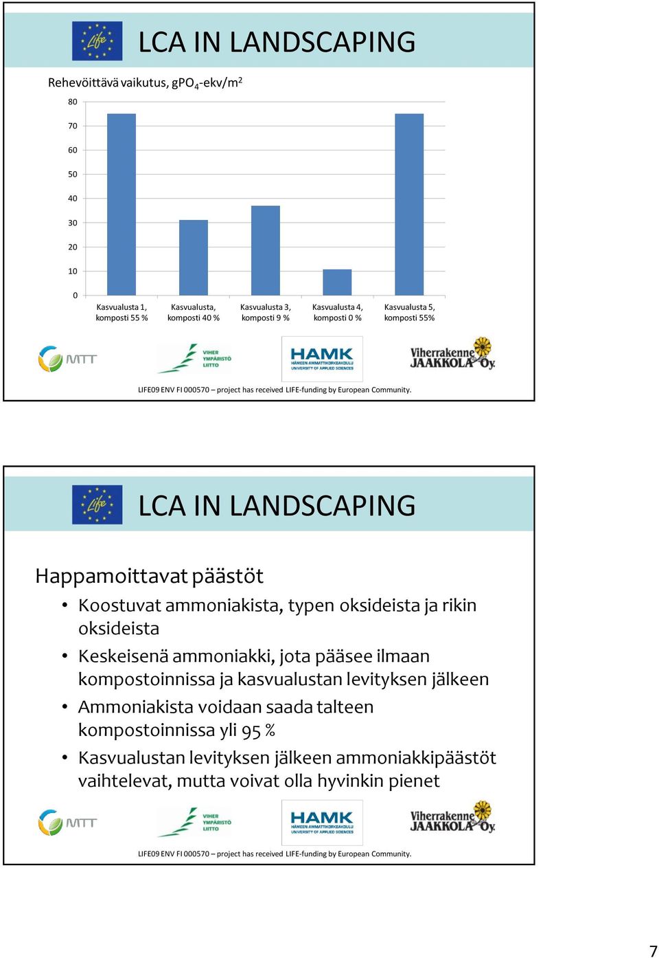 ja rikin oksideista Keskeisenä ammoniakki, jota pääsee ilmaan kompostoinnissa ja kasvualustan levityksen jälkeen Ammoniakista voidaan