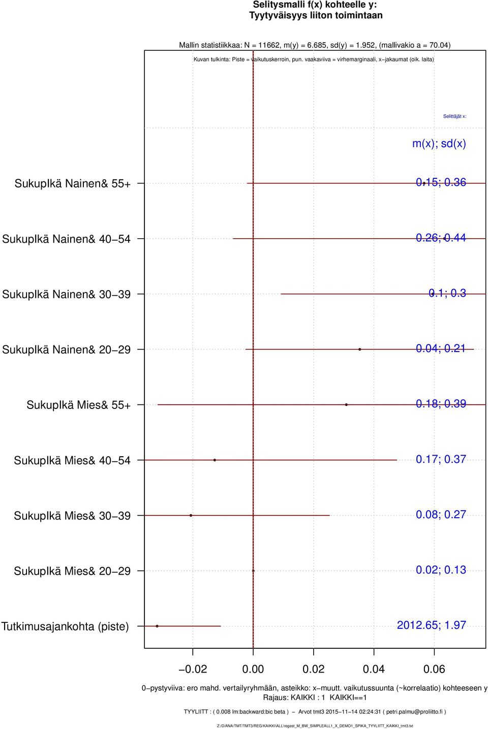 17; 0.37 SukupIkä Mies& 30 39 SukupIkä Mies& 20 29 0.02; 0.13 2012.65; 1.97 0.02 0.00 0.02 0.04 0.06 TYYLIITT : ( 0.