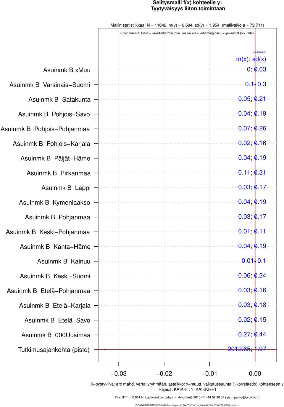 Lappi Asuinmk B Kymenlaakso Asuinmk B Pohjanmaa Asuinmk B Keski Pohjanmaa Asuinmk B Kanta Häme Asuinmk B Kainuu Asuinmk B Keski Suomi Asuinmk B Etelä Pohjanmaa Asuinmk B Etelä Karjala Asuinmk B Etelä